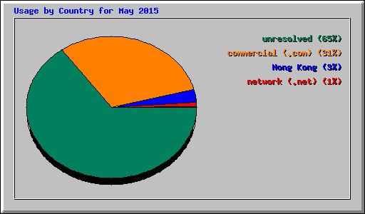 Usage by Country for May 2015