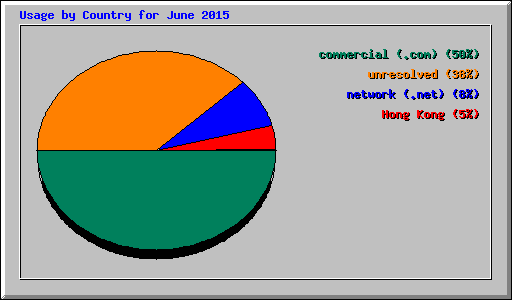 Usage by Country for June 2015
