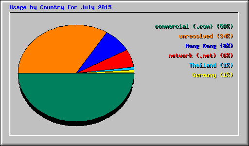 Usage by Country for July 2015