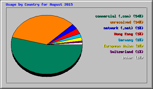 Usage by Country for August 2015