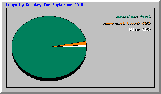 Usage by Country for September 2016