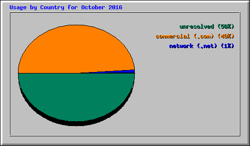 Usage by Country for October 2016