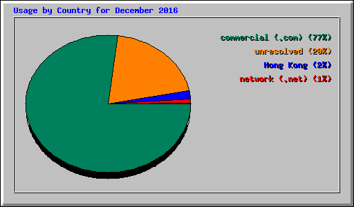 Usage by Country for December 2016