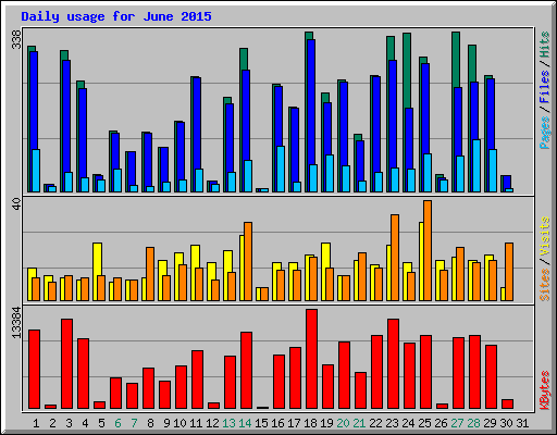 Daily usage for June 2015