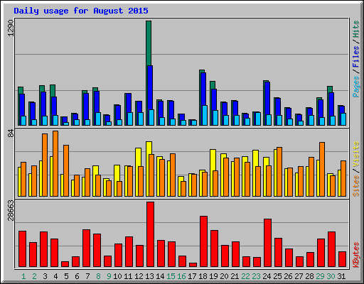 Daily usage for August 2015