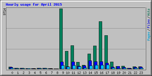 Hourly usage for April 2015