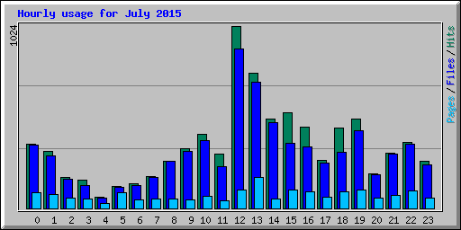 Hourly usage for July 2015